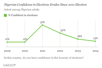 Confidence in the integrity of Nigerian elections
