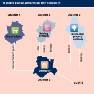 transfer-pricing