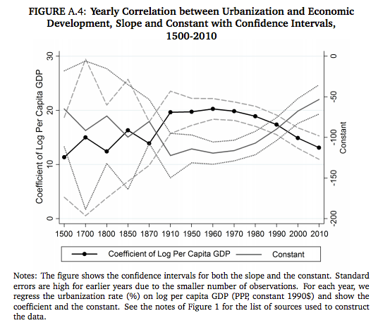 correlation between urbanization and growth over time 