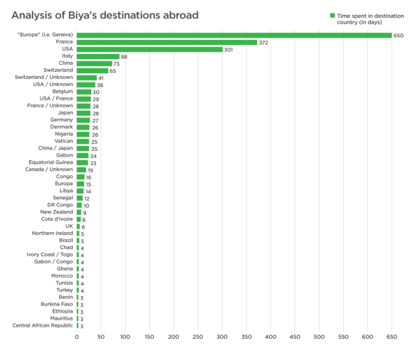 Paul-Biya-Chart-A2